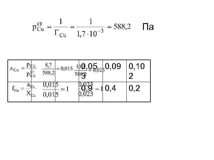 Па 0, 05 0, 09 0, 10 3 2 0, 9 0, 4 0,