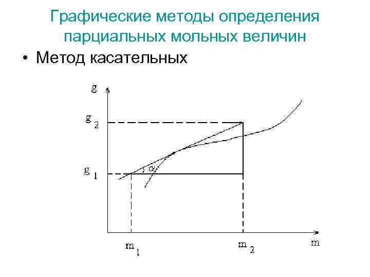 Графические методы определения парциальных мольных величин • Метод касательных 