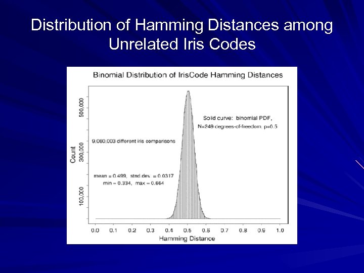 Distribution of Hamming Distances among Unrelated Iris Codes 