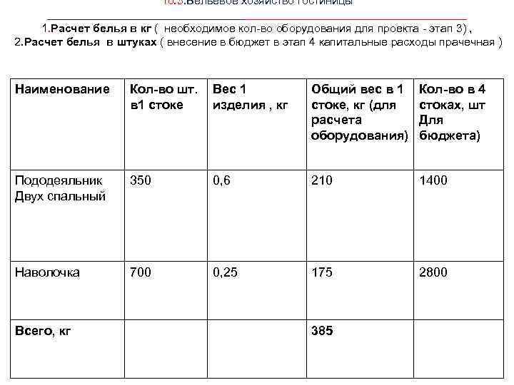 10. 3. Бельевое хозяйство гостиницы _________________________________ 1. Расчет белья в кг ( необходимое кол-во
