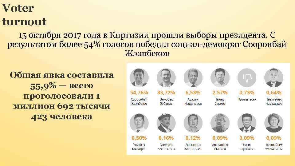 Voter turnout 15 октября 2017 года в Киргизии прошли выборы президента. С результатом более