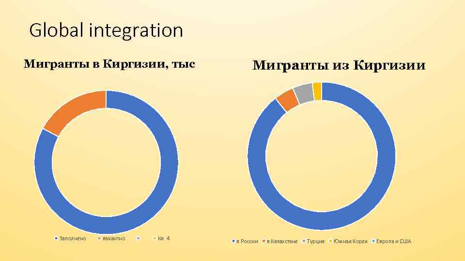 Global integration Мигранты в Киргизии, тыс Заполнено вакантно Кв. 4 Мигранты из Киргизии в