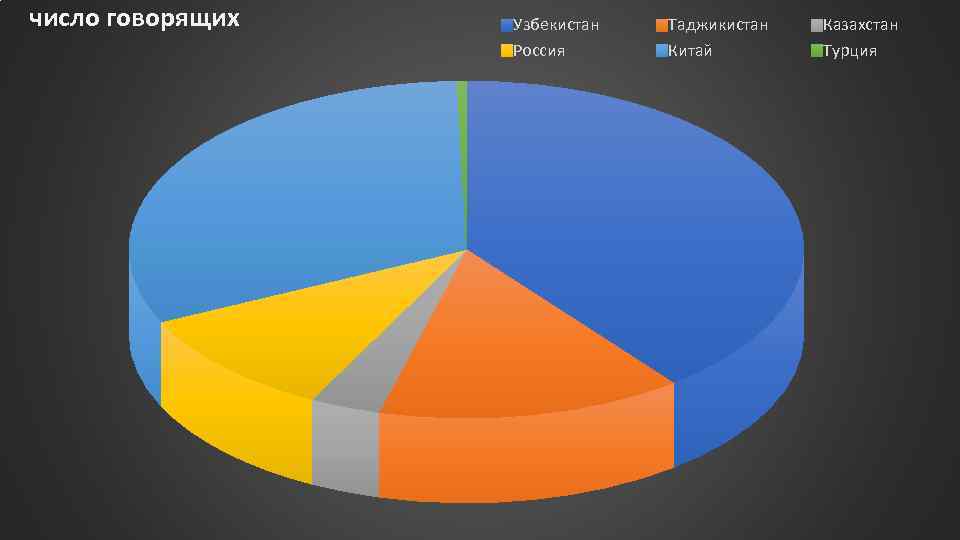 число говорящих Узбекистан Россия Таджикистан Китай Казахстан Турция 