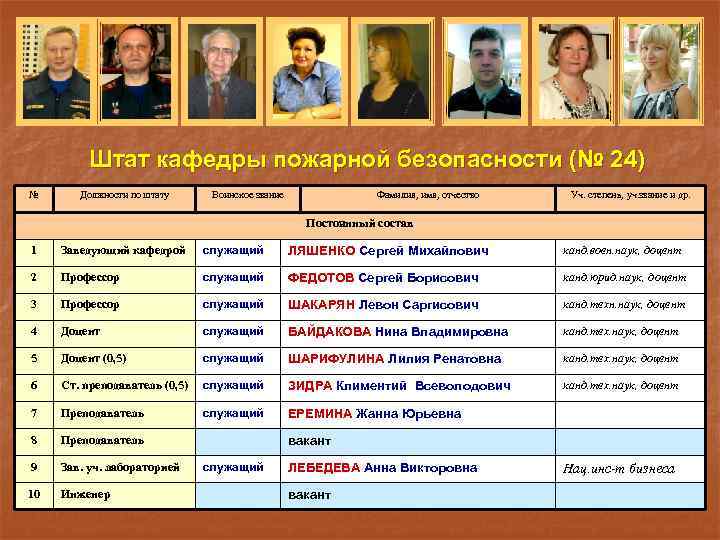 Штат кафедры пожарной безопасности (№ 24) № Должности по штату Воинское звание Фамилия, имя,
