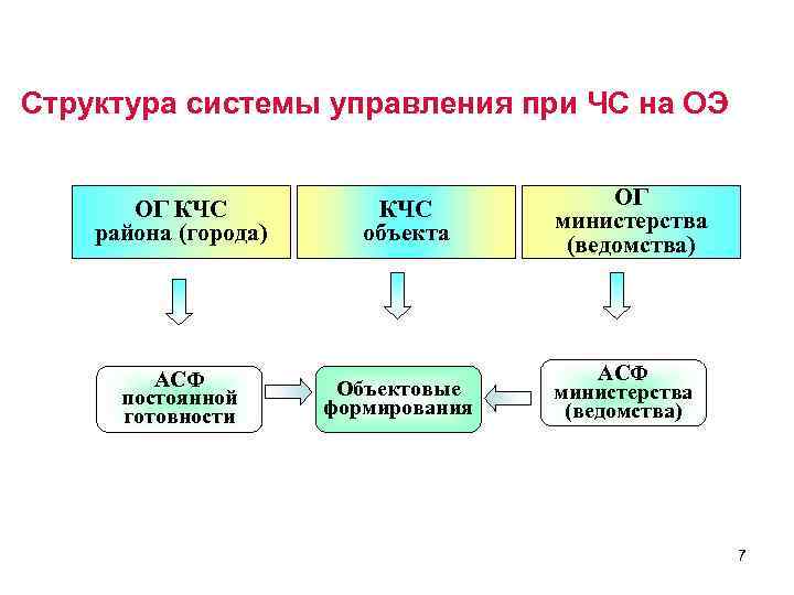 Структура системы управления при ЧС на ОЭ ОГ КЧС района (города) АСФ постоянной готовности