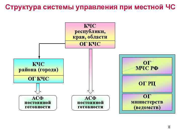 Структура системы управления при местной ЧС КЧС республики, края, области ОГ КЧС ОГ МЧС