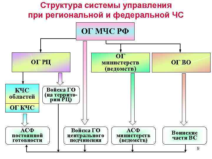 Структура системы управления при региональной и федеральной ЧС ОГ МЧС РФ ОГ министерств (ведомств)