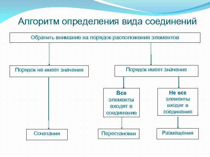 Алгоритм определения вида соединений Обратить внимание на порядок расположения элементов Порядок не имеет значения