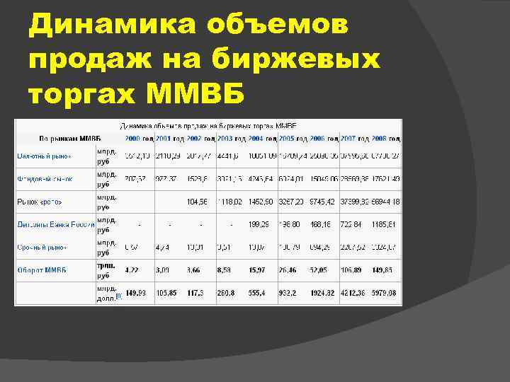 Динамика объемов продаж на биржевых торгах ММВБ 