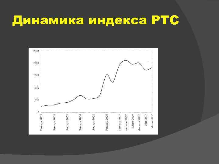 Динамика индекса РТС 