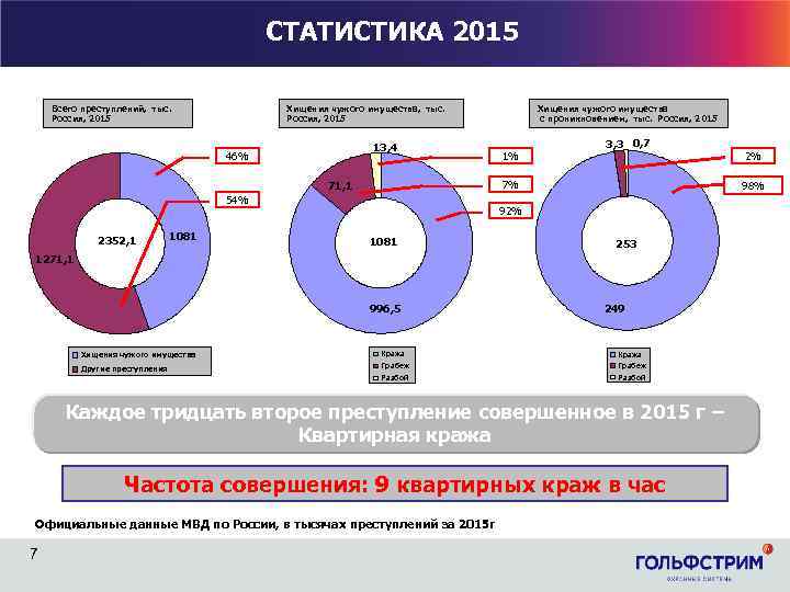 СТАТИСТИКА 2015 Всего преступлений, тыс. Россия, 2015 Хищения чужого имущества, тыс. Россия, 2015 46%