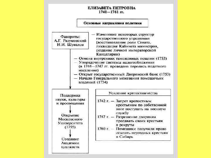 Направление политики елизаветы петровны