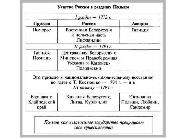 Карта разделы польши в 18 веке