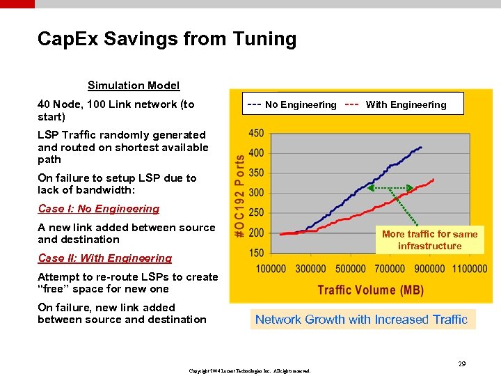 Cap. Ex Savings from Tuning Simulation Model 40 Node, 100 Link network (to start)