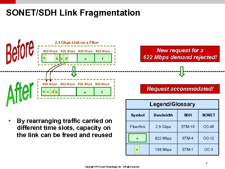 SONET/SDH Link Fragmentation 2. 5 Gbps Link on a Fiber 622 Mbps a 622