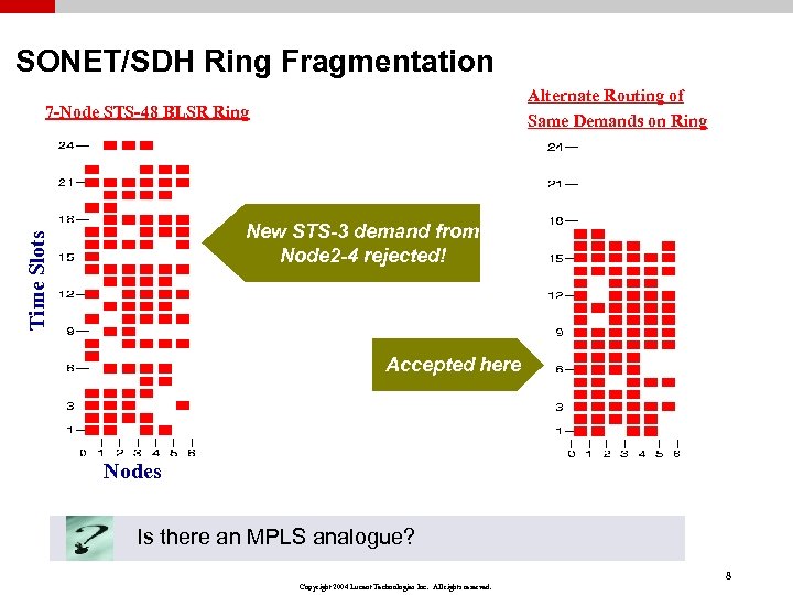 SONET/SDH Ring Fragmentation Alternate Routing of Same Demands on Ring 7 -Node STS-48 BLSR