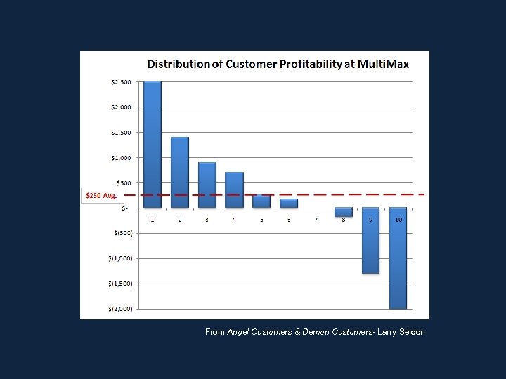 From Angel Customers & Demon Customers- Larry Seldon 