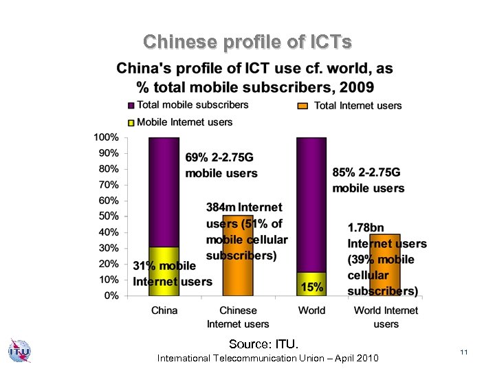 Chinese profile of ICTs Source: ITU. International Telecommunication Union – April 2010 11 