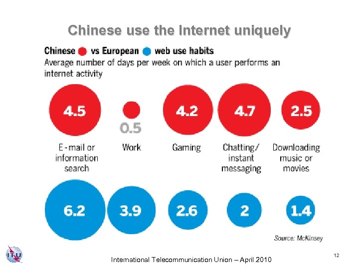 Chinese use the Internet uniquely International Telecommunication Union – April 2010 12 