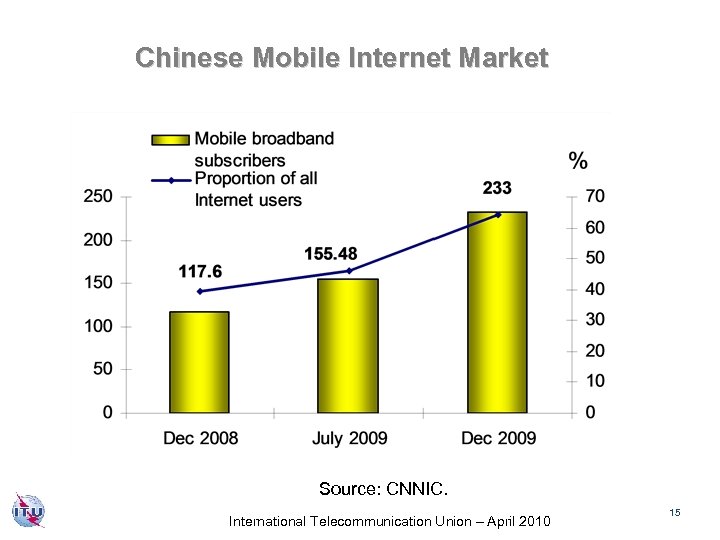 Chinese Mobile Internet Market Source: CNNIC. International Telecommunication Union – April 2010 15 