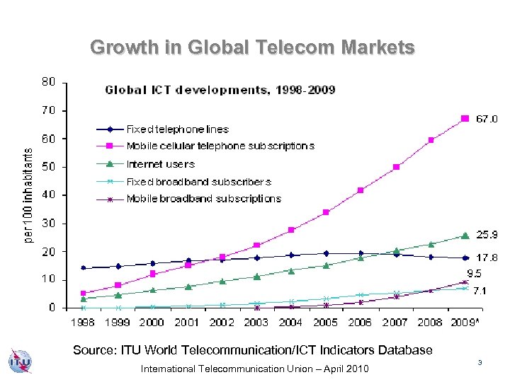 Growth in Global Telecom Markets Growth in ICTs, 1998 -2009 Source: ITU World Telecommunication/ICT