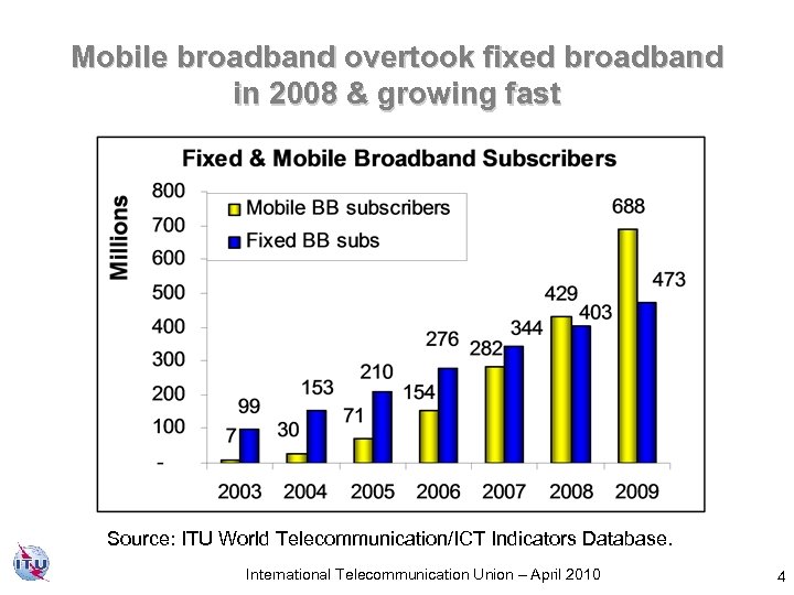 Mobile broadband overtook fixed broadband in 2008 & growing fast Source: ITU World Telecommunication/ICT