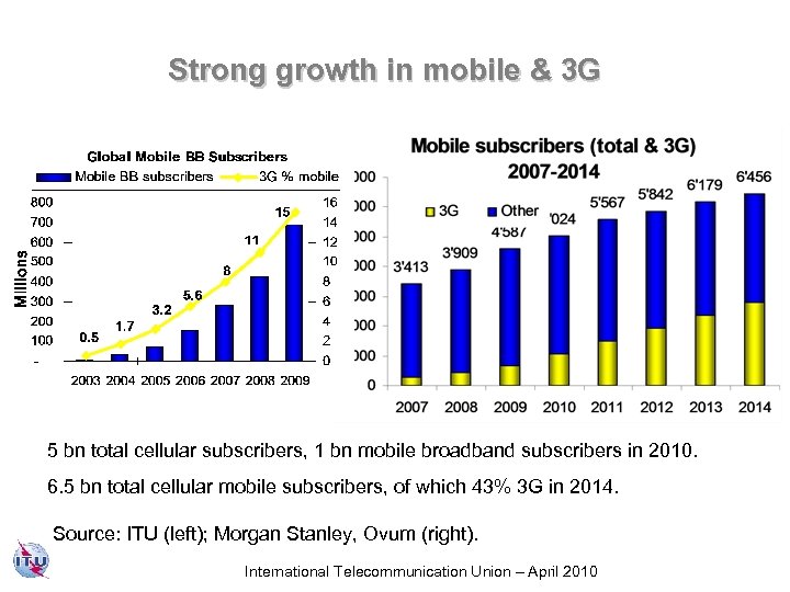 Strong growth in mobile & 3 G 5 bn total cellular subscribers, 1 bn
