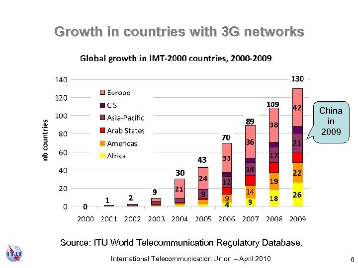 Growth in countries with 3 G networks China in 2009 Source: ITU World Telecommunication