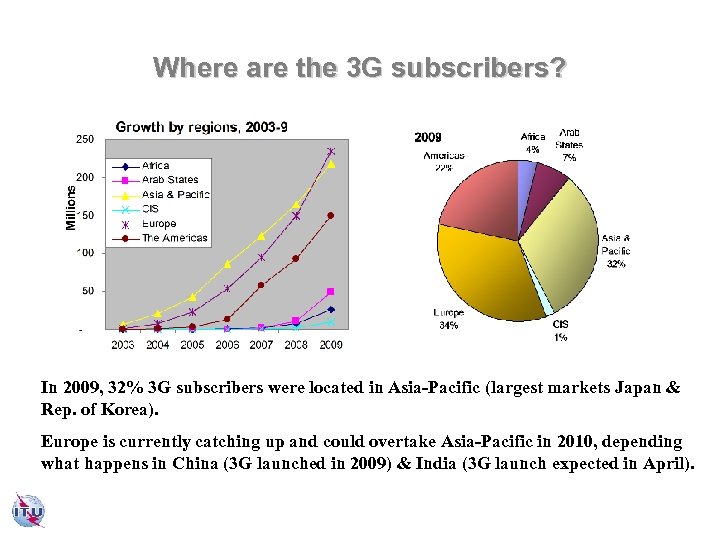 Where are the 3 G subscribers? In 2009, 32% 3 G subscribers were located