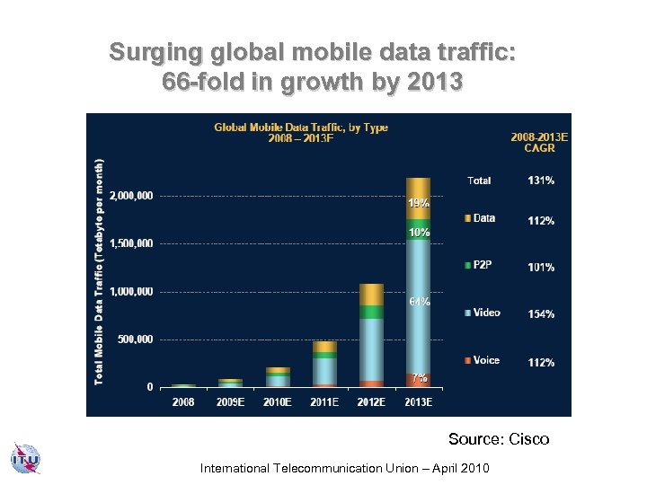 Surging global mobile data traffic: 66 -fold in growth by 2013 Source: Cisco International