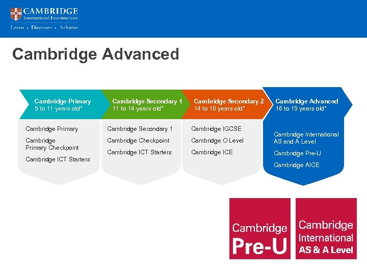 Cambridge Advanced Cambridge Primary 5 to 11 years old* Cambridge Secondary 1 11 to
