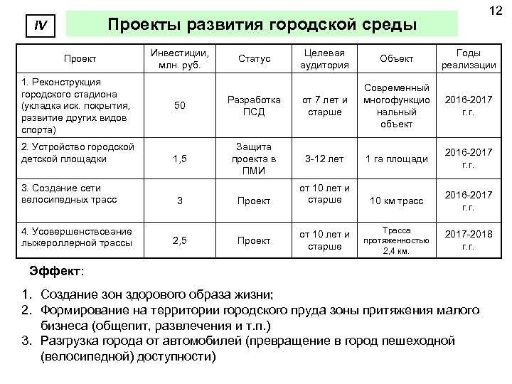 12 Проекты развития городской среды IV Проект 1. Реконструкция городского стадиона (укладка иск. покрытия,