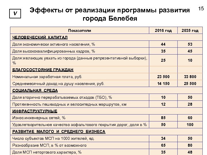 V Эффекты от реализации программы развития города Белебея Показатели 15 2016 год 2035 год