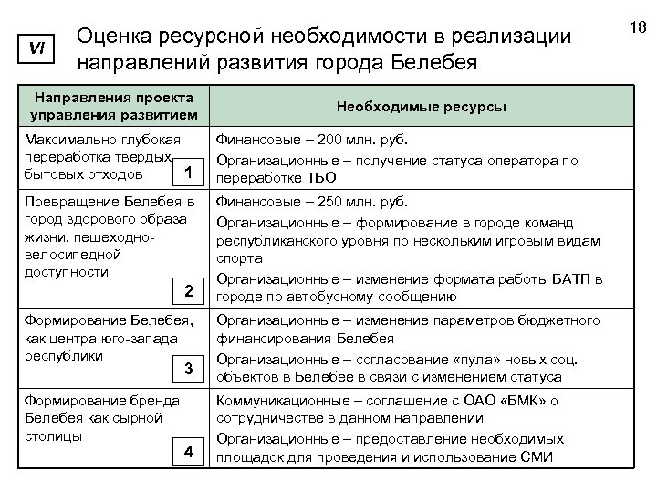 VI Оценка ресурсной необходимости в реализации направлений развития города Белебея Направления проекта управления развитием
