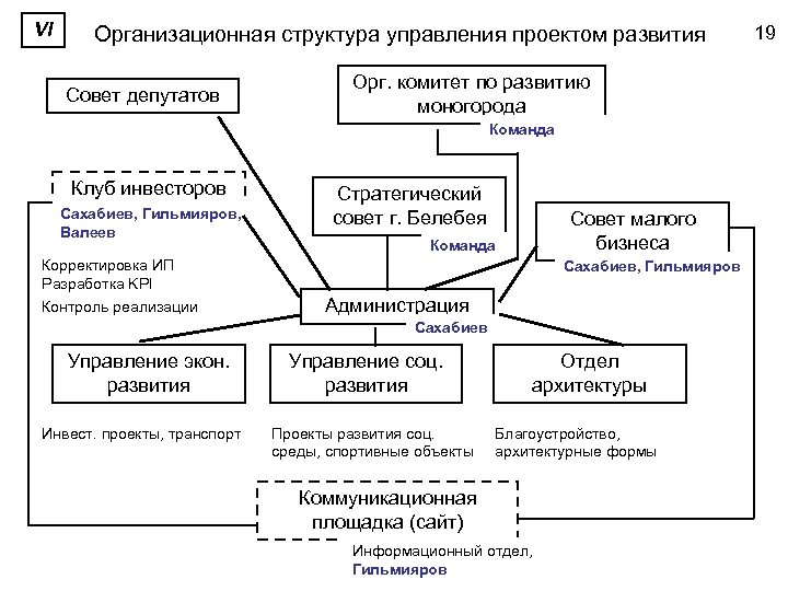 VI Организационная структура управления проектом развития Совет депутатов Орг. комитет по развитию моногорода Команда