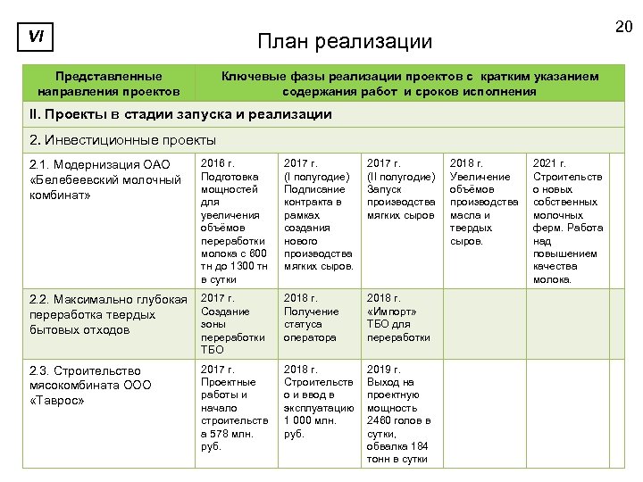 VI 20 План реализации Представленные направления проектов Ключевые фазы реализации проектов с кратким указанием