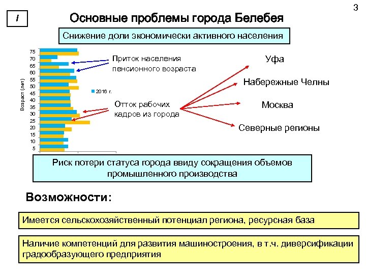 Основные проблемы города Белебея I 3 Возраст (лет) Снижение доли экономически активного населения 75