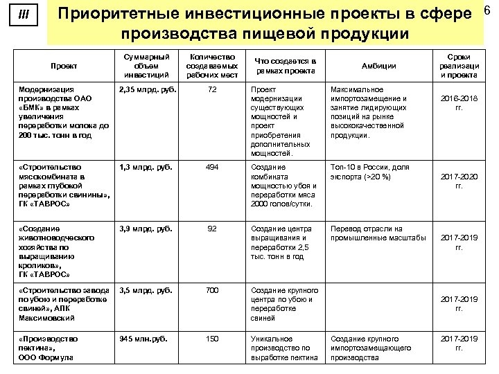 III Приоритетные инвестиционные проекты в сфере производства пищевой продукции Суммарный объем инвестиций Количество создаваемых