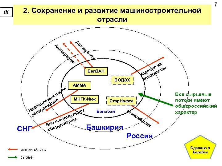 III 2. Сохранение и развитие машиностроительной отрасли А вт А ок ви ак ре
