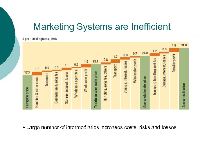 Marketing Systems are Inefficient • Large number of intermediaries increases costs, risks and losses