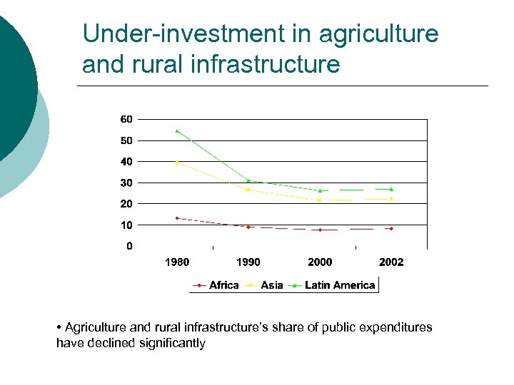 Under-investment in agriculture and rural infrastructure • Agriculture and rural infrastructure’s share of public