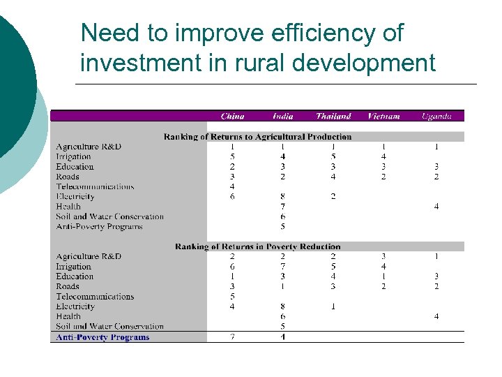 Need to improve efficiency of investment in rural development 