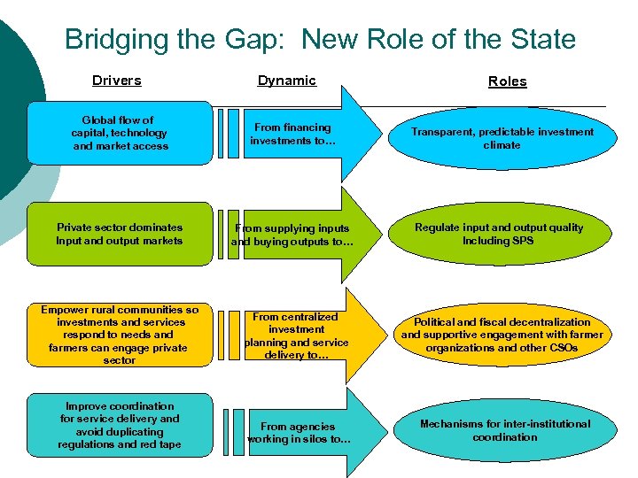 Bridging the Gap: New Role of the State Drivers Dynamic Roles Global flow of