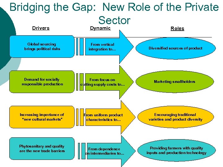 Bridging the Gap: New Role of the Private Sector Drivers Dynamic Roles Global sourcing