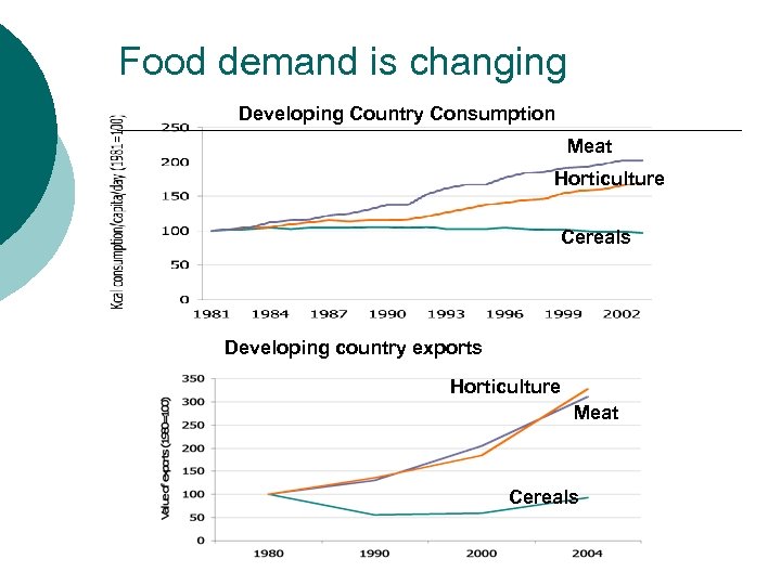 Food demand is changing Developing Country Consumption Meat Horticulture Cereals Developing country exports Horticulture