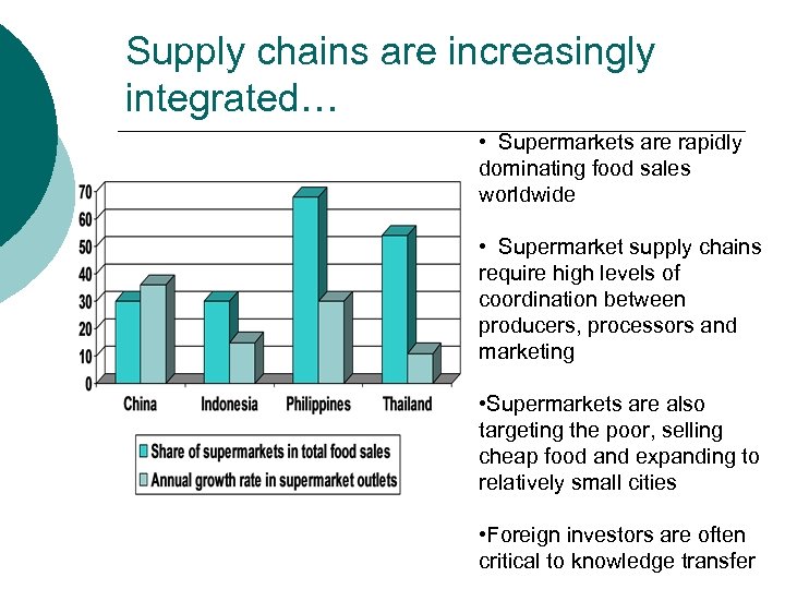 Supply chains are increasingly integrated… • Supermarkets are rapidly dominating food sales worldwide •