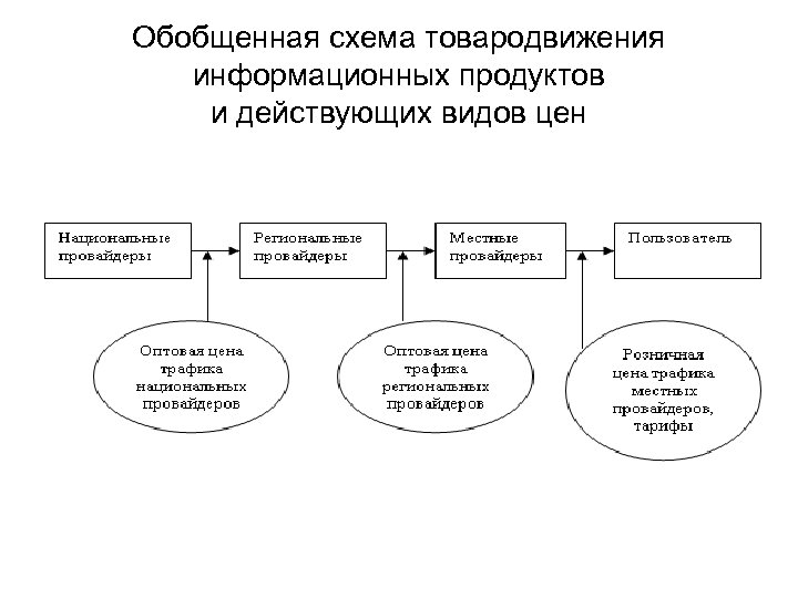 Схема организации товародвижения