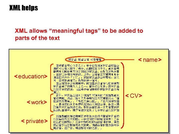 XML helps XML allows “meaningful tags” to be added to parts of the text