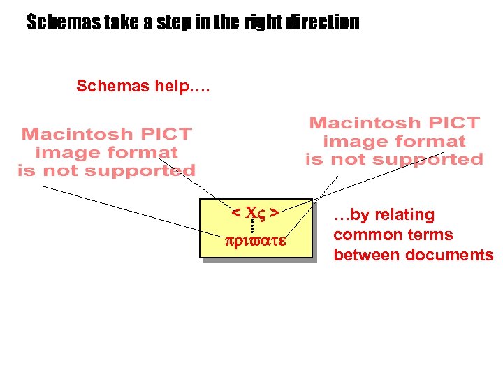 Schemas take a step in the right direction Schemas help…. < CV > private