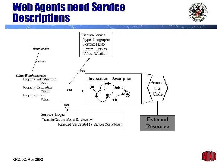 Web Agents need Service Descriptions KR 2002, Apr 2002 26 